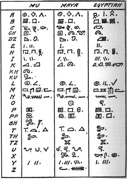 alphabet de Mu compar aux alphabets utiliss par les Mayas